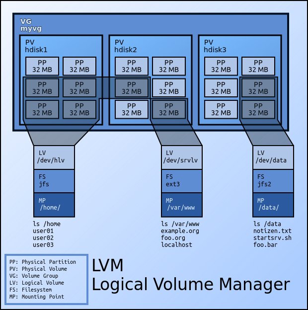 lvm-volume